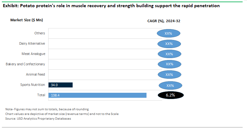 Potato Protein Sales by Application